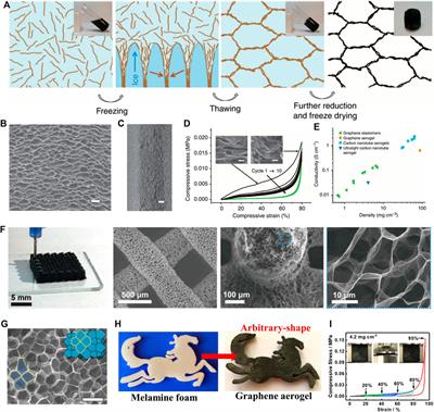 Recent Advances in Simple Preparation of 3D Graphene Aerogels Based on 2D Graphene Materials